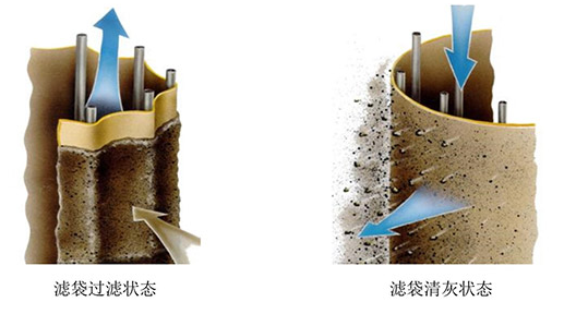 工業(yè)除塵器除塵布袋的優(yōu)點有哪些